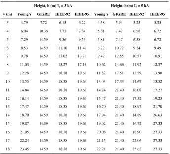 Table 4. Simulation parameters for two masts shielding with Ic = 3 kA, 5 kA.               