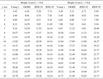 Table 7. ding with ISimulation results for variation of protected equipment height for single wire shiel-c = 3 kA, 5 kA