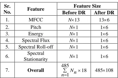 Table 3. Impact of Dimensionality Reduction (DR) 