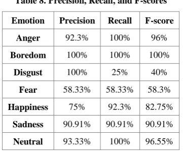 Table 9. % Accuracy across binary and multi-class SVM 