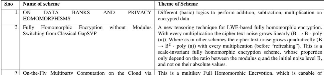 Table 21. Fully Homomorphic Encryption Schemes