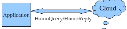 Fig. 1 Homomorphic encryption Based Cloud architecture  