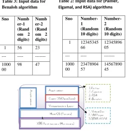 Table 3: Input data for  Benaloh algorithm  