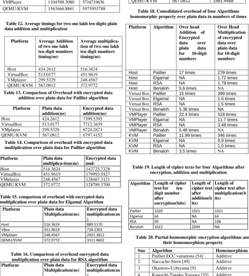 Table 20. Partial homomorphic encryption algorithms and their homomorphism property 