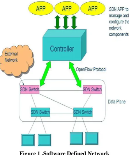 Figure 1 .Software Defined Network 