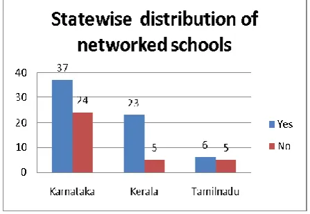 Figure 2. Count of schools covered per state 