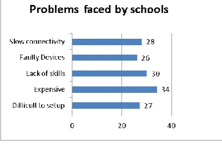 Figure 3.Problems faced by schools 