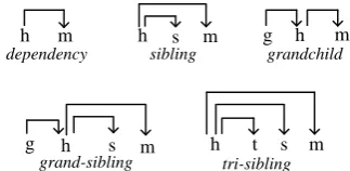 Figure 1. Lexical dependency types. The lower- case letters h, m, s, g are words in a sentence