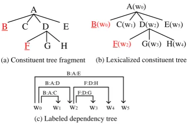 Figure 2. Representation of constituent tree with labeled dependency tree 