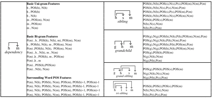 Figure 3. Lexical dependencies for w 0 in Figure 2(c). 