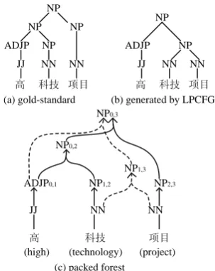 Figure 4. Constituent trees and forest  