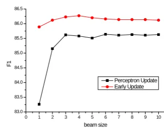 Figure 5. The F1 score curves on the development  set varying with iteration times in Algorithm 2