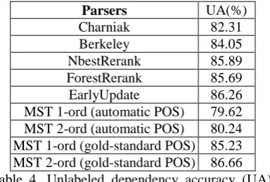 Table 3. F1 (%) scores on Test Set. The column headed by “Berkeley” is trained and tested with Berkley parser’s 50-best list; the column headed by 