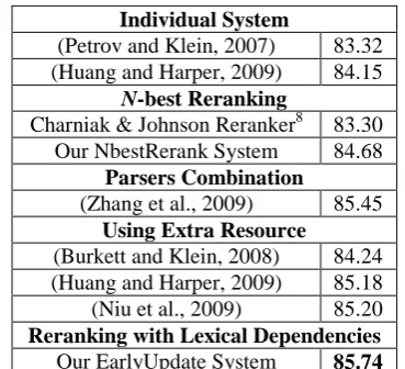 Table 6. F1 (%) scores of state-of-the-art methods 85.74 compared with ours on the Chinese Treebank