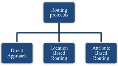 Fig .1: Protocol Structure The simple flooding type routing protocols will be coming 