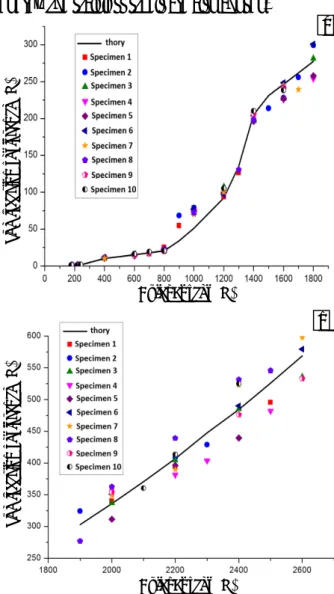 Figure  5:  The  comparison  curve  of  theoretical  and  experimental  frictional  force  about  stainless  steel  pipe with helical buckling; (a) sine, (b) helix. 