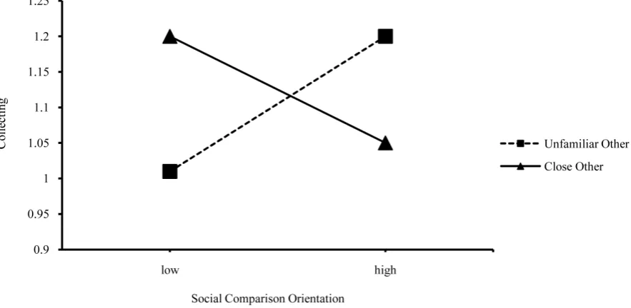 Figure 1. Effects of SCO on feelings of closeness after imagining the victim as either an unfamiliar or close other
