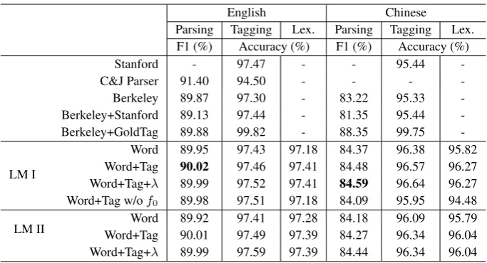 Table 3: Results on English and Chinese testing sets (all sentences).
