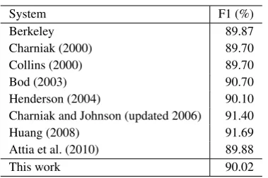 Table 6: Tagging accuracy (%) for known and un-known word/tag pairs