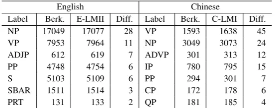 Table 8: Correct constituents by span length