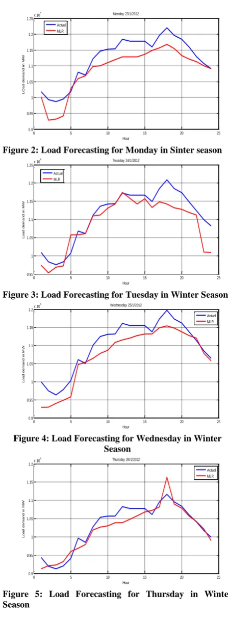Figure 5: Load Forecasting for Thursday in Winter Season  