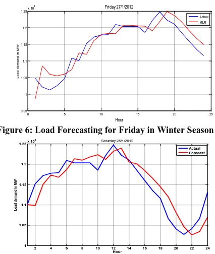 Figure 6: Load Forecasting for Friday in Winter Season  