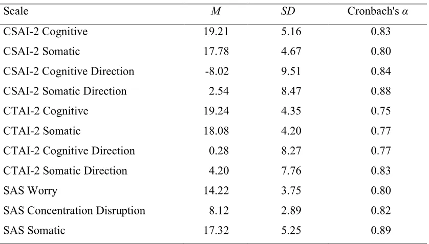 Table 3.1 