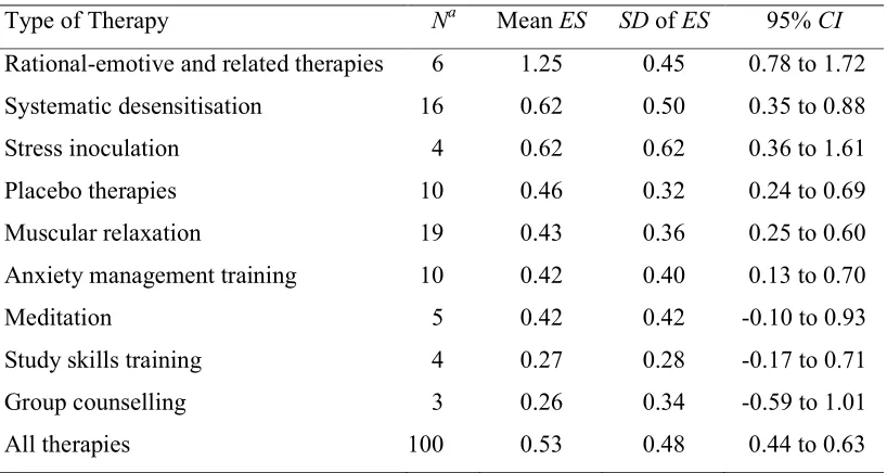 Table 2.1 Effect Sizes (ES) with Trait Anxiety/Neuroticism Measures for Various Types of Therapy 