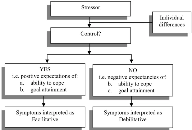 Figure 2.4. A Control Model of Debilitative and Facilitative Competitive State Anxiety (Jones, 1995, p