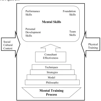 Figure 2.6. A Framework for Understanding Mental Skills Training in Sport (Vealey, 