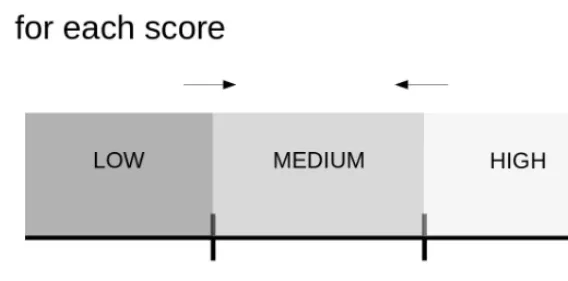 Figure 2. The limit values for each score