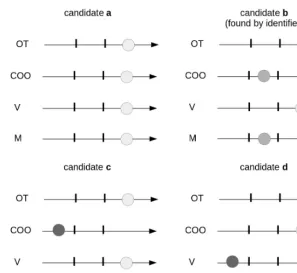 Figure 3. Examples of candidate evaluation by default: candidates which are labeled "good" (a, b); candidatewhich is labeled "bad" (c); candidate which is labeled "undeﬁned" (d).