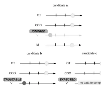 Figure 3. Examples of candidate evaluation by default: candidates which are labeled "good" (a, b); candidatewhich is labeled "bad" (c); candidate which is labeled "undeﬁned" (d).