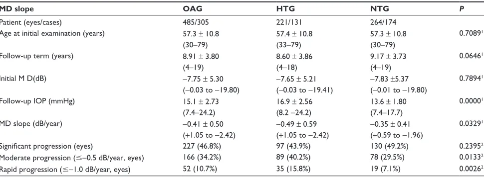 Table 2 The profiles of the patients enrolled into mean deviation (MD) slope analysis and the results