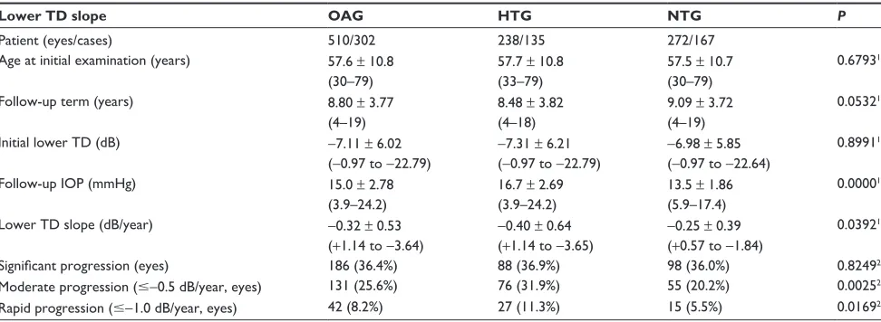 Table 3 The profiles of the patients enrolled into upper total deviation (upper TD) slope analysis and the results