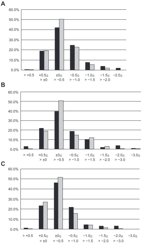 Figure 1 Frequency distributions of mean deviation (MD) slope deviation (upper TD) slope A), upper total B) and lower total deviation (lower TD) slope C) in the patients with hTg (black bar) and nTg (gray bar).