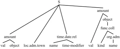Figure 1:Examples of structured named entities deﬁned within theQuaero project. Left: Iraqi Governing Council