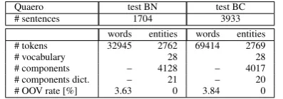 Table 1:Statistics on the training and development sets of the Quaerocorpus.