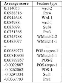 Table 4:Results of preliminary experiments obtained with the CRFmodel and with PCFG separately