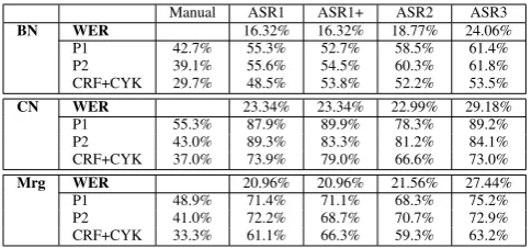 Table 6: SER results for the 2011 evaluation campaign on broadcast news(BN), broadcast conversation (BC) and their merge (Mrg) on both manual andautomatic transcriptions