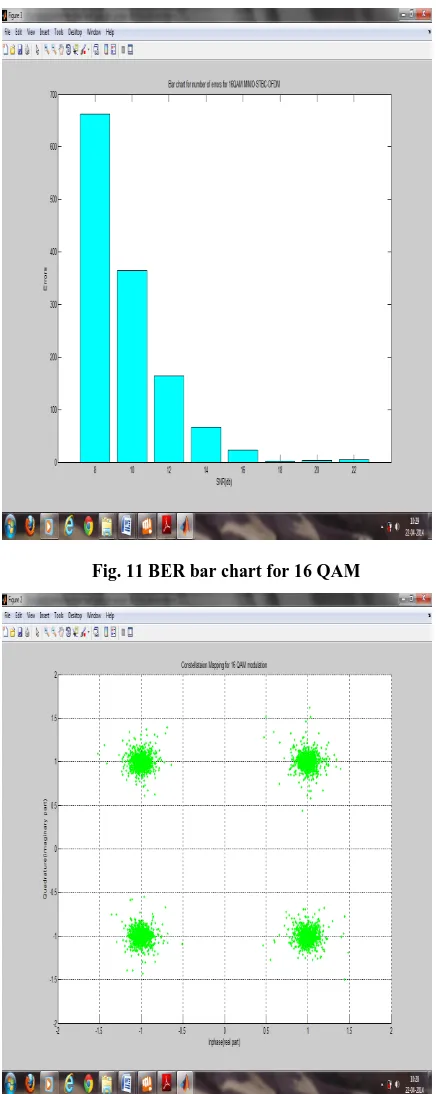 Fig. 11 BER bar chart for 16 QAM 