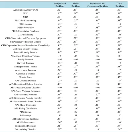 Table 1. Partial correlations (controlling for gender, age and SES) between backlash multi-systemic traumas, other trauma types and mental health variables in Iraqi refugee adolescents