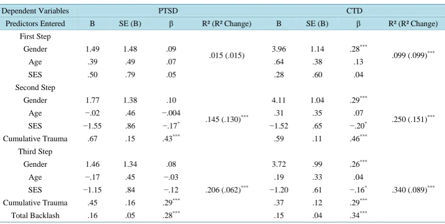 Table 3. Partial correlations between different trauma types, PTSD, CTD and annihilation anxiety (controlling for gender, age and SES)