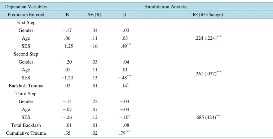 Table 4. Hierarchical regression summary with annihilation anxiety as dependent variable and age, socio-economic status (SES) and gender, in the first block, added total backlash in the second block and cumulative trauma in the third block (N = 224)