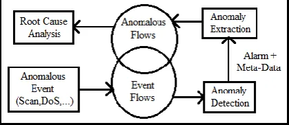 Figure 1: Goal of Anomaly Extraction 
