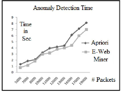 Figure 3 Anomaly detection time comparison graph 