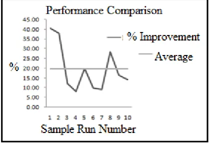 Figure 4 Performance graph of proposed E Web Miner Algorithm 
