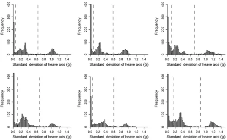 Figure 10. Percentage accuracy for all human participants against the standard deviation of the heave axis for (A) identifying sitting and (B) forseparating walking and running behaviors
