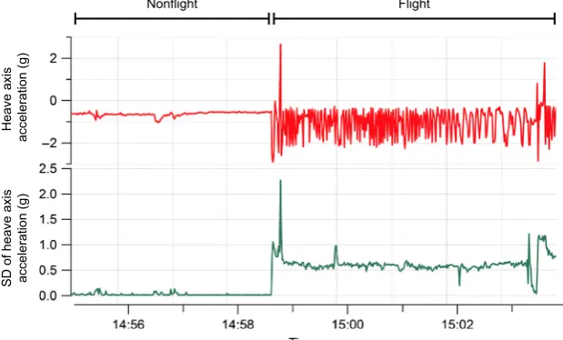 Figure 2. Raw acceleration values of theheave axis (upper trace) compared to thestandard deviation of the heave axis (lowertrace) from an accelerometer attached to akittiwake.