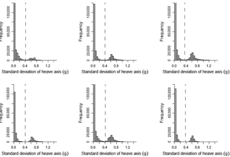 Figure 4. Histograms of the standard deviation of the heave axis data recorded during accelerometer deployments on each of six kittiwakes